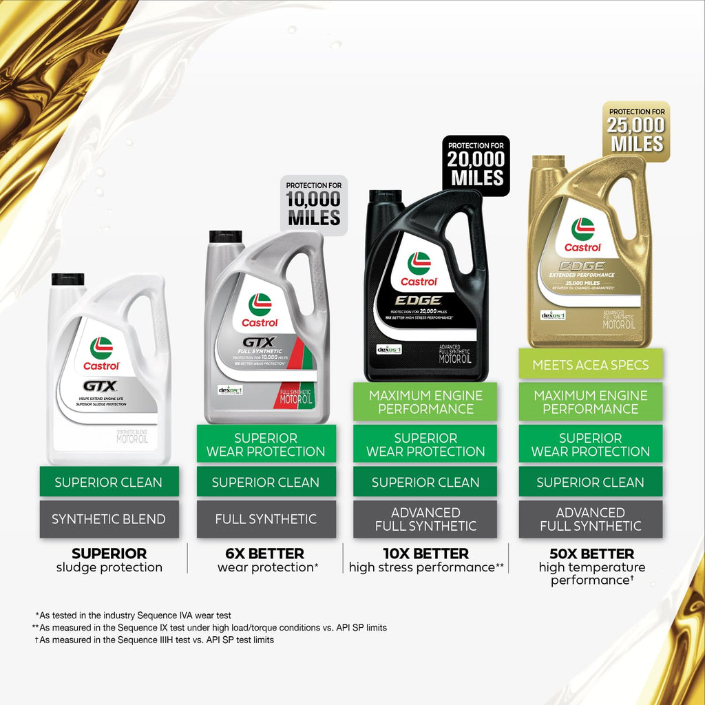 Full Synthetic 0W-20 Motor Oil, 5 Quarts, Pack of 3 L553706